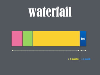 waterfail
test
> 8 months < 1 month
 
