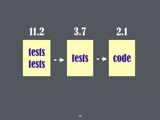 79
tests
tests
11.2
tests
3.7 2.1
code
 