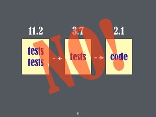 80
tests
tests
11.2
tests
3.7 2.1
code
NO!
 