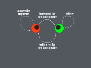 refactor
write a test for
new functionality
implement the
new functionality
improve the
diagnostic
 