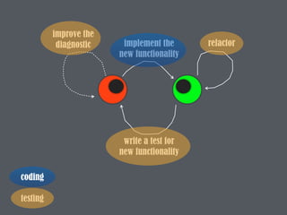 refactor
write a test for
new functionality
implement the
new functionality
improve the
diagnostic
coding
testing
 