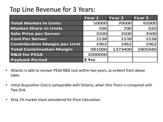 Top Line Revenue for 3 Years:
Year 1
Year 2
Year 3
Total Market in Units
50000
70000
92000
Market Share in Units
500
700
920
Sale Price per Server
3500
3500
3500
Cost Per Server
1538
1538
1538
Contribution Margin per Unit
1962
1962
1962
Total Contrinution Margin
981000 1373400 1805040
R&D for PESA
2000000
Payback Period
2 Yrs

• Atlantic is able to recover PESA R&D cost within two years, as evident from above
table.
• Initial Acquisition Cost is comparable with Ontario, when One Tronn is compared with
Two Zink.
• Only 1% market share considered for Price Calculation.

 