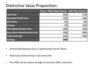 Distinctive Value Proposition:
Tronn + PESA (One Server) Zink (Two Server)
Unit Cost
3500
1700
Equivalent Unit Cost
3500
3400
Electricity
250
500
License
750
1500
Unit Administrator Cost
2000
2000
Equivalent Administrator Cost
2000
4000
Total Unit Cost
6500
9400
Savings
2900
•

Annual Maintenance Cost is significantly less for Tronn.

•

Total Cost of Ownership is less than Zink.

•

This POD can be reason enough to convince SME customers.

 