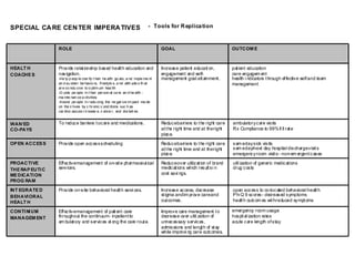SPECIAL CA RE CEN TER IMPERA TIVES                                            - Tools for R eplica tion



                 ROLE                                                               GOAL                                  OUTCOM E



HEALT H          Provide relat ionship based healt h education and                  Increase patient educati on,          pat ient education
COACHE S         navigation.                                                        engagement and self-                  care engagem ent
                 -He lp p eop le clar ify t heir he alth go als, a nd imple me nt   management goal att ainment .         health i ndicators t hrough ef fective self and team
                 an d su stain be havio rs, li estyle s, a nd attit ude s th at
                                                f                                                                         management
                 ar e co ndu cive to o ptim um hea lth
                 -G uide pe ople in t heir per son al ca re an d he alth -
                 ma inte nan ce a ctivities
                 -Assist pe ople in r edu cing the ne gat ive im pact ma de
                 on the ir lives by c hr onic c ond itions suc h as
                 car diov ascula r d iseas e, c ance r, and dia bet es.


WAIV ED          To reduce barriers t o care and medications.                       Reduce barriers to t he right care    ambulatory care visits
CO-PAYS                                                                             at t he right time and at the right   Rx Compliance to 99% fi ll rat e
                                                                                    place.

OP EN ACCES S    Provide open access scheduling                                     Reduce barriers to t he right care    sam e day sick visits
                                                                                    at t he right time and at the right   sam e day/next day hospital discharge visit s
                                                                                    place.                                emergency room visit s - non-em ergent cases
PROACTI VE       Eff ective management of on-sit e pharmaceut ical                  Reduce over utilizat ion of brand     util ization of generic medicat ions
THE RAP EUTI C   services.                                                          medicat ions which result s i n       drug costs
ME DICATI ON                                                                        cost savi ngs.
PROG RAM

INT EGRATE D     Provide on-site behavioral healt h servi ces.                      Increase access, decrease             open access to co-located behavioral healt h
BEHAVI ORAL                                                                         st igma and im prove care and         P h-Q 9 scores - decreased symptoms
HEALT H                                                                             out comes.                            healt h outcom es wit h reduced sympt oms

CONTI NI UM      Eff ective management of pati ent care                             Improve care management t o           emergency room usage
MANAGEM ENT      throughout the continuum- inpatient to                             decrease over utili zation of         hospit al ization rates
                 am bulat ory and services al ong the care rout e.                  unnecessary services,                 acute care length of stay
                                                                                    admissions and lengt h of st ay
                                                                                    while improvi ng care outcomes.
 