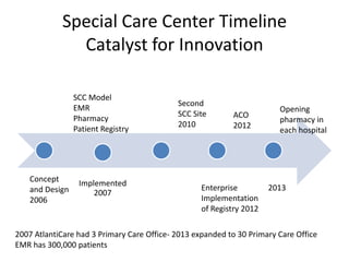 Special Care Center Timeline
              Catalyst for Innovation

                SCC Model
                                            Second
                EMR                                                     Opening
                                            SCC Site       ACO
                Pharmacy                                                pharmacy in
                                            2010           2012
                Patient Registry                                        each hospital




   Concept       Implemented
   and Design                                      Enterprise         2013
                     2007
   2006                                            Implementation
                                                   of Registry 2012

2007 AtlantiCare had 3 Primary Care Office- 2013 expanded to 30 Primary Care Office
EMR has 300,000 patients
 