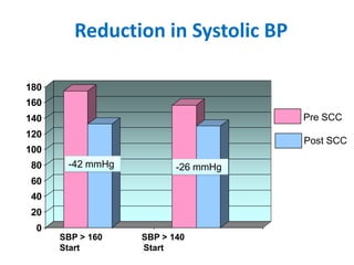 Reduction in Systolic BP

180
160
140                                 Pre SCC
120
                                    Post SCC
100
80     -42 mmHg          -26 mmHg
60
40
20
 0
      SBP > 160   SBP > 140
      Start       Start
 