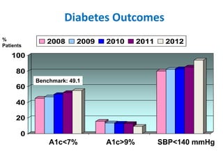 Diabetes Outcomes
%
Patients
              2008      2009   2010     2011    2012

   100

     80
           Benchmark: 49.1
     60

     40

     20

       0
               A1c<7%          A1c>9%          SBP<140 mmHg
 