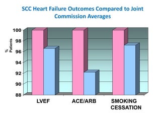 SCC Heart Failure Outcomes Compared to Joint
                            Commission Averages

       100
Patients




           98
%




           96

           94

           92

           90

           88
                     LVEF         ACE/ARB       SMOKING
                                                CESSATION
 