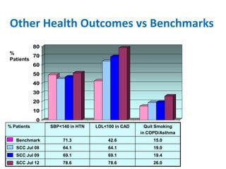 Other Health Outcomes vs Benchmarks
             80
%
         70
Patients
         60
             50
             40
             30
             20
             10
             0
% Patients        SBP<140 in HTN   LDL<100 in CAD     Quit Smoking
                                                    in COPD/Asthma
   Benchmark           71.3             42.6             15.0
   SCC Jul 08          64.1             64.1             19.0
   SCC Jul 09          69.1             69.1             19.4
   SCC Jul 12          78.6             78.6             26.0
 