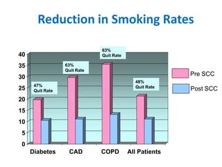 Reduction in Smoking Rates

                              63%
40                            Quit Rate

35                63%
                  Quit Rate
30                                                       Pre SCC
                                            48%
      47%                                   Quit Rate
25    Quit Rate                                          Post SCC
20
15
10
5
0
     Diabetes      CAD        COPD        All Patients
 