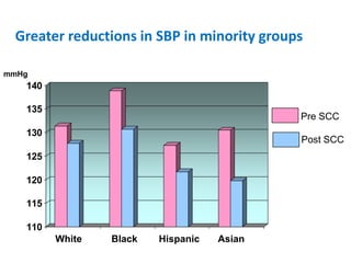 Greater reductions in SBP in minority groups

mmHg
   140

   135
                                            Pre SCC
   130
                                            Post SCC
   125

   120

   115

   110
         White   Black   Hispanic   Asian
 