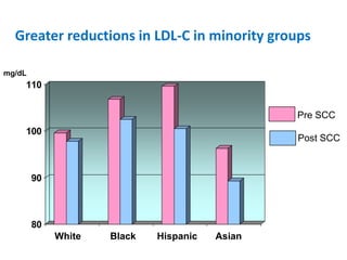 Greater reductions in LDL-C in minority groups

mg/dL
    110


                                                Pre SCC
    100
                                                Post SCC



        90



        80
             White   Black   Hispanic   Asian
 