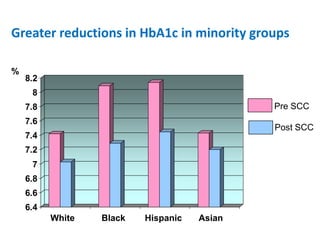 Greater reductions in HbA1c in minority groups

%
    8.2
     8
    7.8                                      Pre SCC
    7.6
                                             Post SCC
    7.4
    7.2
     7
    6.8
    6.6
    6.4
          White   Black   Hispanic   Asian
 
