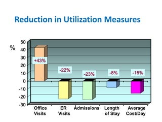 Reduction in Utilization Measures

    50
%   40
    30
          +43%
    20
                   -22%
    10                       -23%        -8%       -15%
     0
    -10
    -20
    -30
          Office    ER    Admissions   Length     Average
          Visits   Visits              of Stay   Cost/Day
 