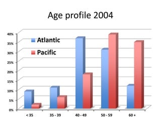 Age profile 2004
40%

35%

Atlantic

30%

Pacific

25%
20%
15%
10%
5%
0%

< 35

35 - 39

40 - 49

50 - 59

60 +

 
