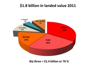$1.8 billion in landed value 2011

Pelagics
5%

Other shellfish
9%

Lobster
34%

Groundfish
10%

Shrimp
17%

Crab
25%

Big three = $1.4 billion or 76 %

 