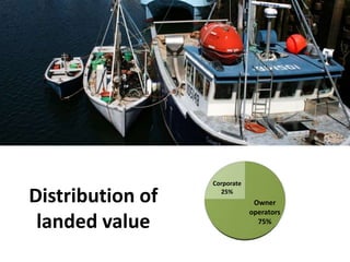 Distribution of
landed value

Corporate
25%

Owner
operators
75%

 