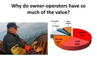 Why do owner-operators have so
much of the value?
Groundfish
?
Pelagics
?

Other
shellfish
?

Lobster
99%
Shrimp
60%

Crab
100%

 