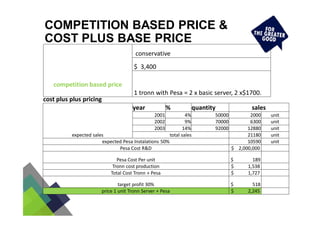 COMPETITION BASED PRICE &
COST PLUS BASE PRICE
competition based price
conservative
$ 3,400
1 tronn with Pesa = 2 x basic server, 2 x$1700.
cost plus plus pricing
expected sales
year % quantity sales
2001 4% 50000 2000 unit
2002 9% 70000 6300 unit
2003 14% 92000 12880 unit
total sales 21180 unit
expected Pesa Instalations 50% 10590 unit
Pesa Cost R&D $ 2,000,000
Pesa Cost Per unit $ 189
Tronn cost production $ 1,538
Total Cost Tronn + Pesa $ 1,727
target profit 30% $ 518
price 1 unit Tronn Server + Pesa $ 2,245
 