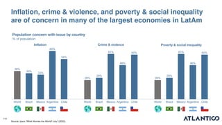 114
Inflation Crime & violence Poverty & social inequality
Population concern with issue by country
% of population
61%
29...