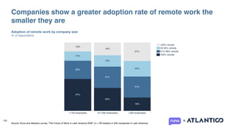 129
Companies show a greater adoption rate of remote work the
smaller they are
Adoption of remote work by company size
% o...
