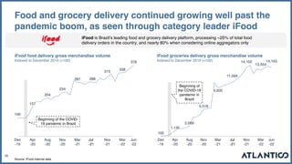 26
Food and grocery delivery continued growing well past the
pandemic boom, as seen through category leader iFood
iFood fo...