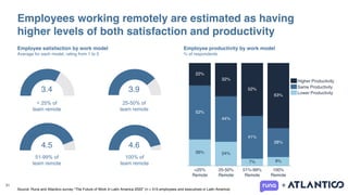 31
26% 24%
7% 9%
52%
44%
41%
28%
22%
32%
52%
63%
100%
Remote
51%-99%
Remote
25-50%
Remote
<25%
Remote
3.4 3.9
< 25% of
tea...