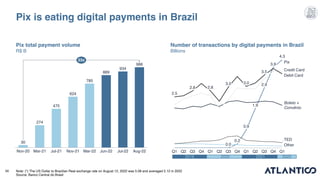 66
Number of transactions by digital payments in Brazil
Billions
30
274
475
624
785
889
934
986
Mar-22 Aug-22
Mar-21 Jul-2...