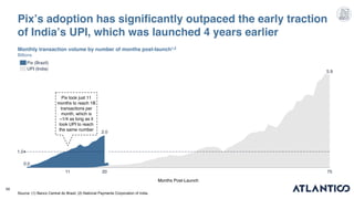68
1.0
75
2.0
5.9
11 20
0.0
Months Post-Launch
Pix took just 11
months to reach 1B
transactions per
month, which is
~1/4 a...