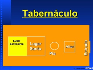 Tabernacle Schematics 1 ÍNDICE Courtyard Entrada Tabernáculo Lugar Santíssimo Lugar Santo Pia Altar ©  EBibleTeacher.com  