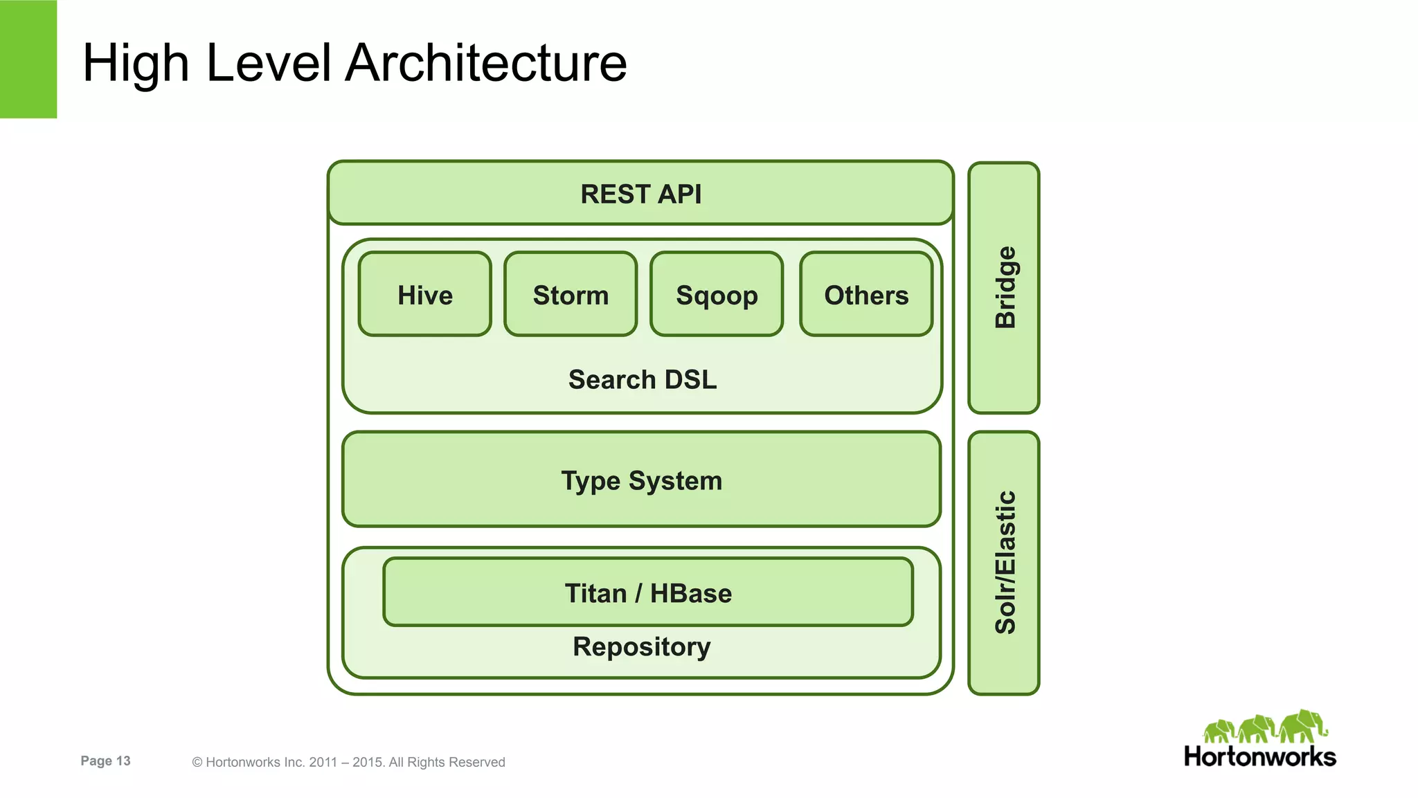 Page 13 © Hortonworks Inc. 2011 – 2015. All Rights Reserved
High Level Architecture
Type System
Repository
Search DSL
Bridge
Hive Storm OthersSqoop
REST API
Titan / HBase
Solr/Elastic
 