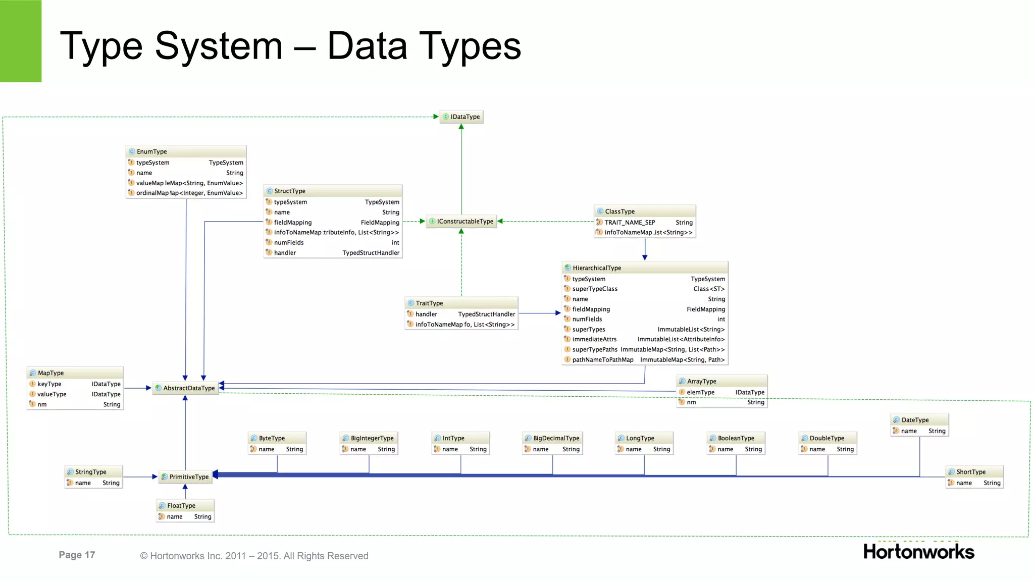 Page 17 © Hortonworks Inc. 2011 – 2015. All Rights Reserved
Type System – Data Types
 