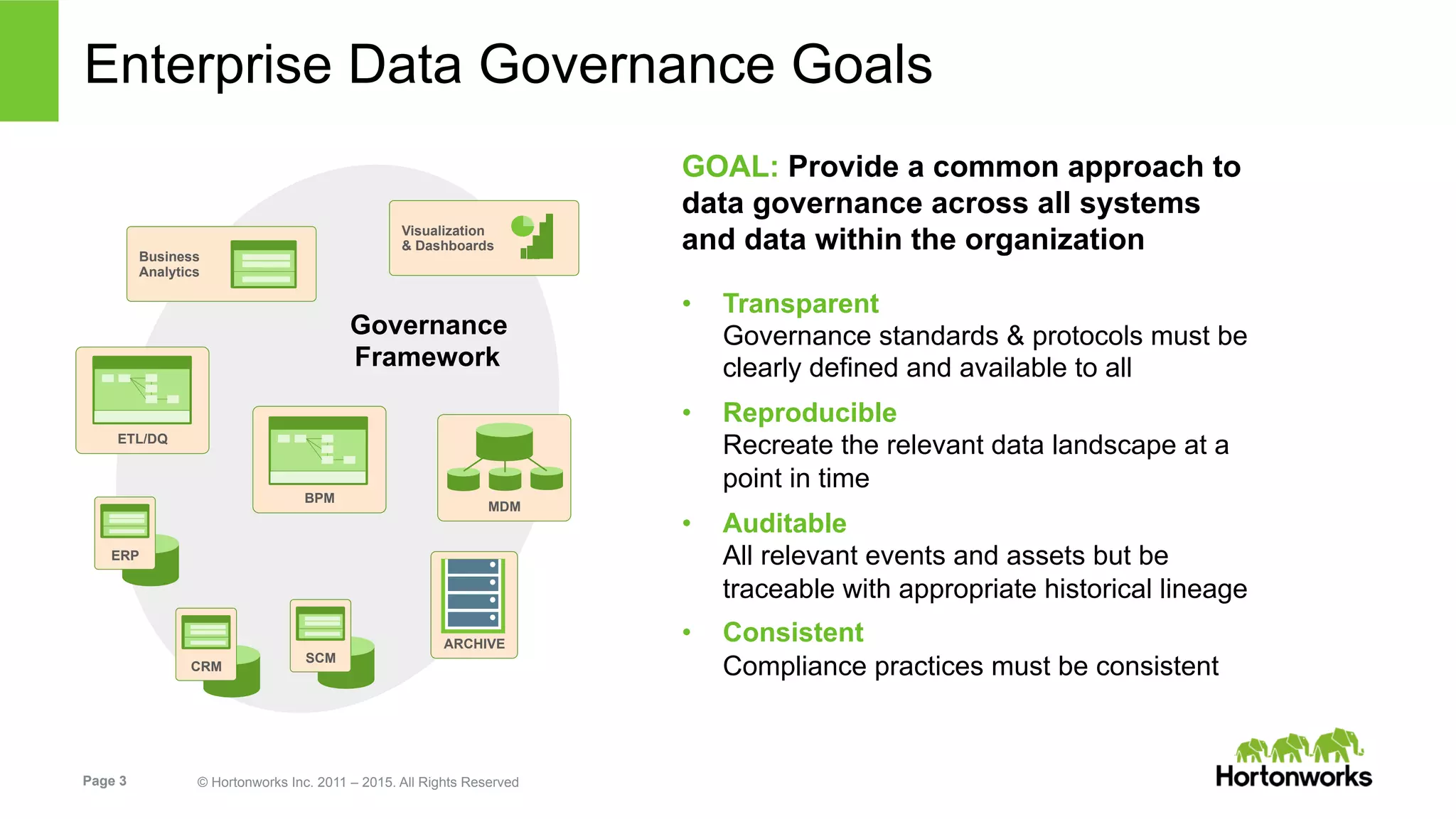Page 3 © Hortonworks Inc. 2011 – 2015. All Rights Reserved
Enterprise Data Governance Goals
GOAL: Provide a common approach to
data governance across all systems
and data within the organization
•  Transparent
Governance standards & protocols must be
clearly defined and available to all
•  Reproducible
Recreate the relevant data landscape at a
point in time
•  Auditable
All relevant events and assets but be
traceable with appropriate historical lineage
•  Consistent
Compliance practices must be consistent
ETL/DQ
BPM
Business
Analytics
Visualization
& Dashboards
ERP
CRM
SCM
MDM
ARCHIVE
Governance
Framework
 