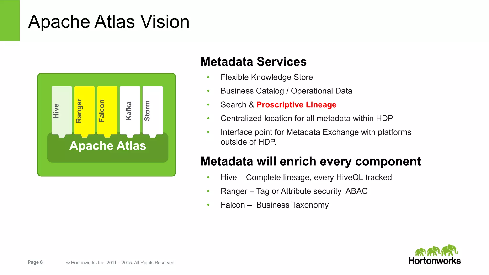 Page 6 © Hortonworks Inc. 2011 – 2015. All Rights Reserved
Apache Atlas Vision
Metadata Services
•  Flexible Knowledge Store
•  Business Catalog / Operational Data
•  Search & Proscriptive Lineage
•  Centralized location for all metadata within HDP
•  Interface point for Metadata Exchange with platforms
outside of HDP.
Metadata will enrich every component
•  Hive – Complete lineage, every HiveQL tracked
•  Ranger – Tag or Attribute security ABAC
•  Falcon – Business Taxonomy
Apache Atlas
Hive
Ranger
Falcon
Kafka
Storm
 