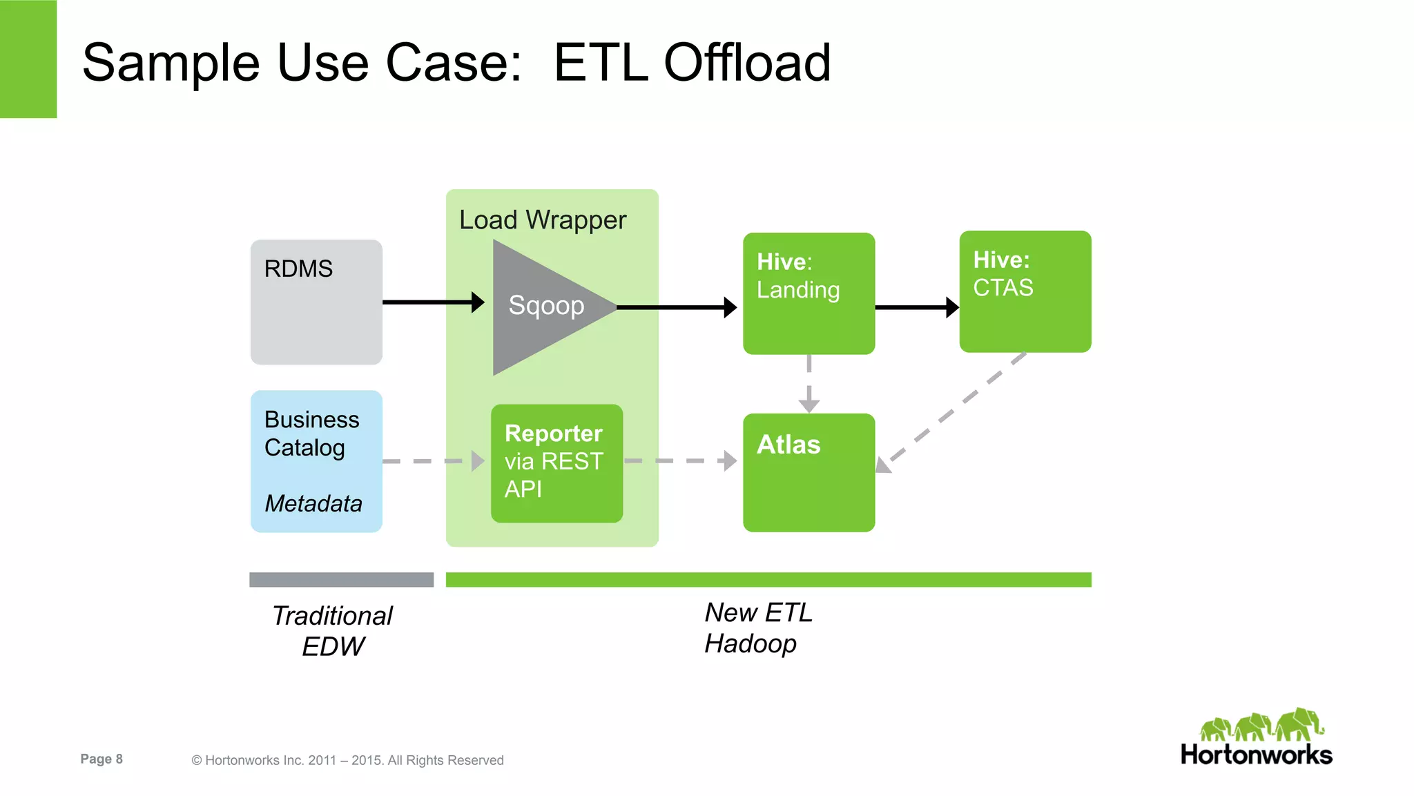 Page 8 © Hortonworks Inc. 2011 – 2015. All Rights Reserved
Load Wrapper
Sample Use Case: ETL Offload
RDMS
Business
Catalog
Metadata
Hive:
Landing
Hive:
CTAS
Traditional
EDW
New ETL
Hadoop
Atlas
Sqoop
Reporter
via REST
API
 