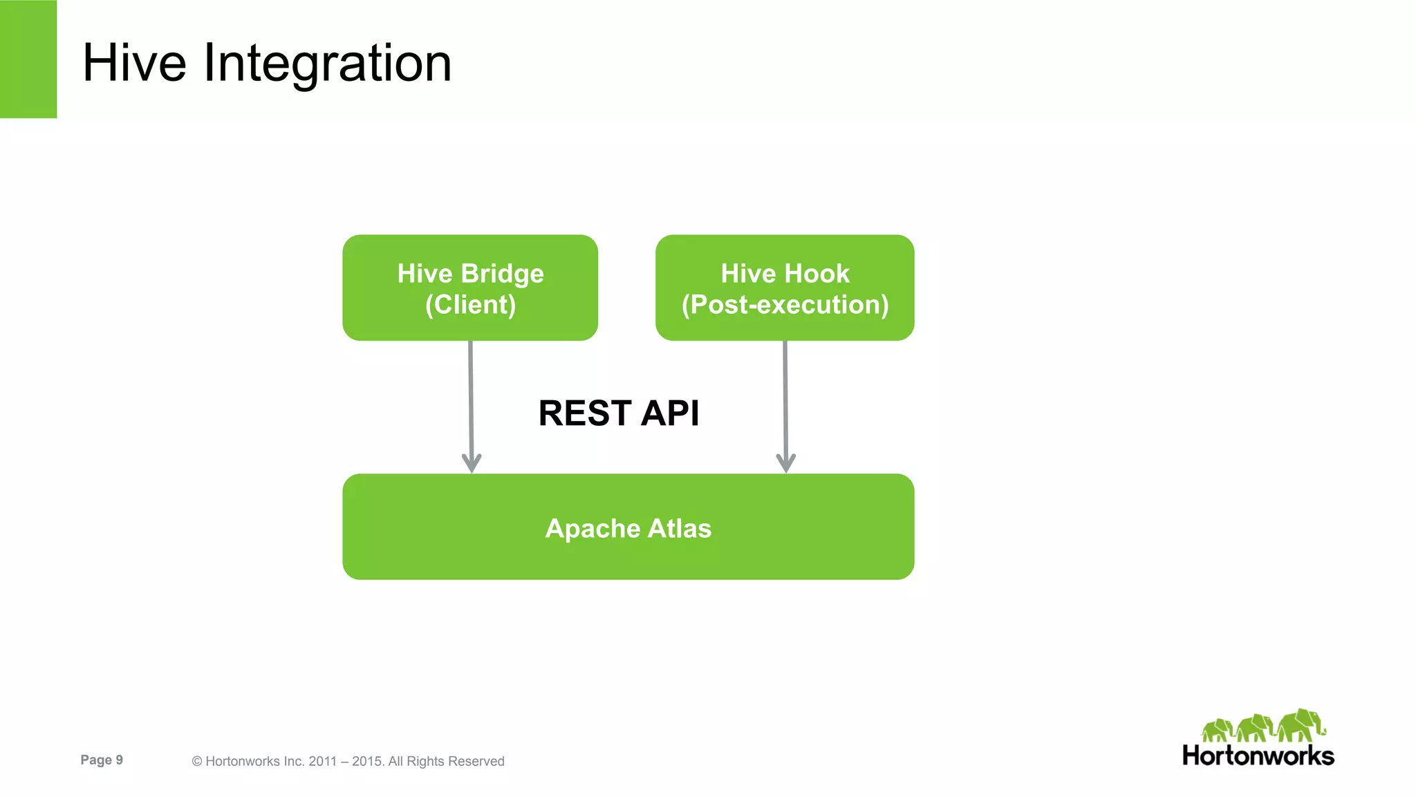 Page 9 © Hortonworks Inc. 2011 – 2015. All Rights Reserved
Hive Integration
Apache Atlas
Hive Bridge
(Client)
Hive Hook
(Post-execution)
REST API
 