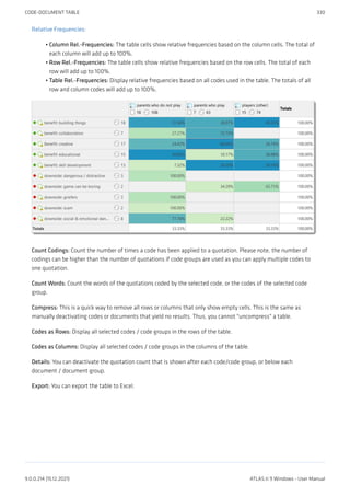 Relative Frequencies:
Column Rel.-Frequencies: The table cells show relative frequencies based on the column cells. The total of
each column will add up to 100%.
Row Rel.-Frequencies: The table cells show relative frequencies based on the row cells. The total of each
row will add up to 100%.
Table Rel.-Frequencies: Display relative frequencies based on all codes used in the table. The totals of all
row and column codes will add up to 100%.
Count Codings: Count the number of times a code has been applied to a quotation. Please note, the number of
codings can be higher than the number of quotations if code groups are used as you can apply multiple codes to
one quotation.
Count Words: Count the words of the quotations coded by the selected code, or the codes of the selected code
group.
Compress: This is a quick way to remove all rows or columns that only show empty cells. This is the same as
manually deactivating codes or documents that yield no results. Thus, you cannot "uncompress" a table.
Codes as Rows: Display all selected codes / code groups in the rows of the table.
Codes as Columns: Display all selected codes / code groups in the columns of the table.
Details: You can deactivate the quotation count that is shown after each code/code group, or below each
document / document group.
Export: You can export the table to Excel.
•
•
•
CODE-DOCUMENT TABLE 330
9.0.0.214 (15.12.2021) ATLAS.ti 9 Windows - User Manual
 