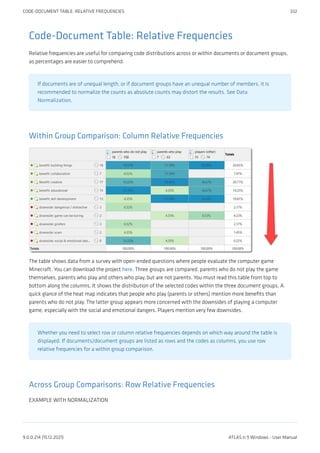Code-Document Table: Relative Frequencies
Relative frequencies are useful for comparing code distributions across or within documents or document groups,
as percentages are easier to comprehend.
If documents are of unequal length, or if document groups have an unequal number of members, it is
recommended to normalize the counts as absolute counts may distort the results. See Data
Normalization.
Within Group Comparison: Column Relative Frequencies
The table shows data from a survey with open-ended questions where people evaluate the computer game
Minecraft. You can download the project here. Three groups are compared, parents who do not play the game
themselves, parents who play and others who play, but are not parents. You must read this table from top to
bottom along the columns. It shows the distribution of the selected codes within the three document groups. A
quick glance of the heat map indicates that people who play (parents or others) mention more benefits than
parents who do not play. The latter group appears more concerned with the downsides of playing a computer
game, especially with the social and emotional dangers. Players mention very few downsides.
Whether you need to select row or column relative frequencies depends on which way around the table is
displayed. If documents/document groups are listed as rows and the codes as columns, you use row
relative frequencies for a within group comparison.
Across Group Comparisons: Row Relative Frequencies
EXAMPLE WITH NORMALIZATION
CODE-DOCUMENT TABLE: RELATIVE FREQUENCIES 332
9.0.0.214 (15.12.2021) ATLAS.ti 9 Windows - User Manual
 