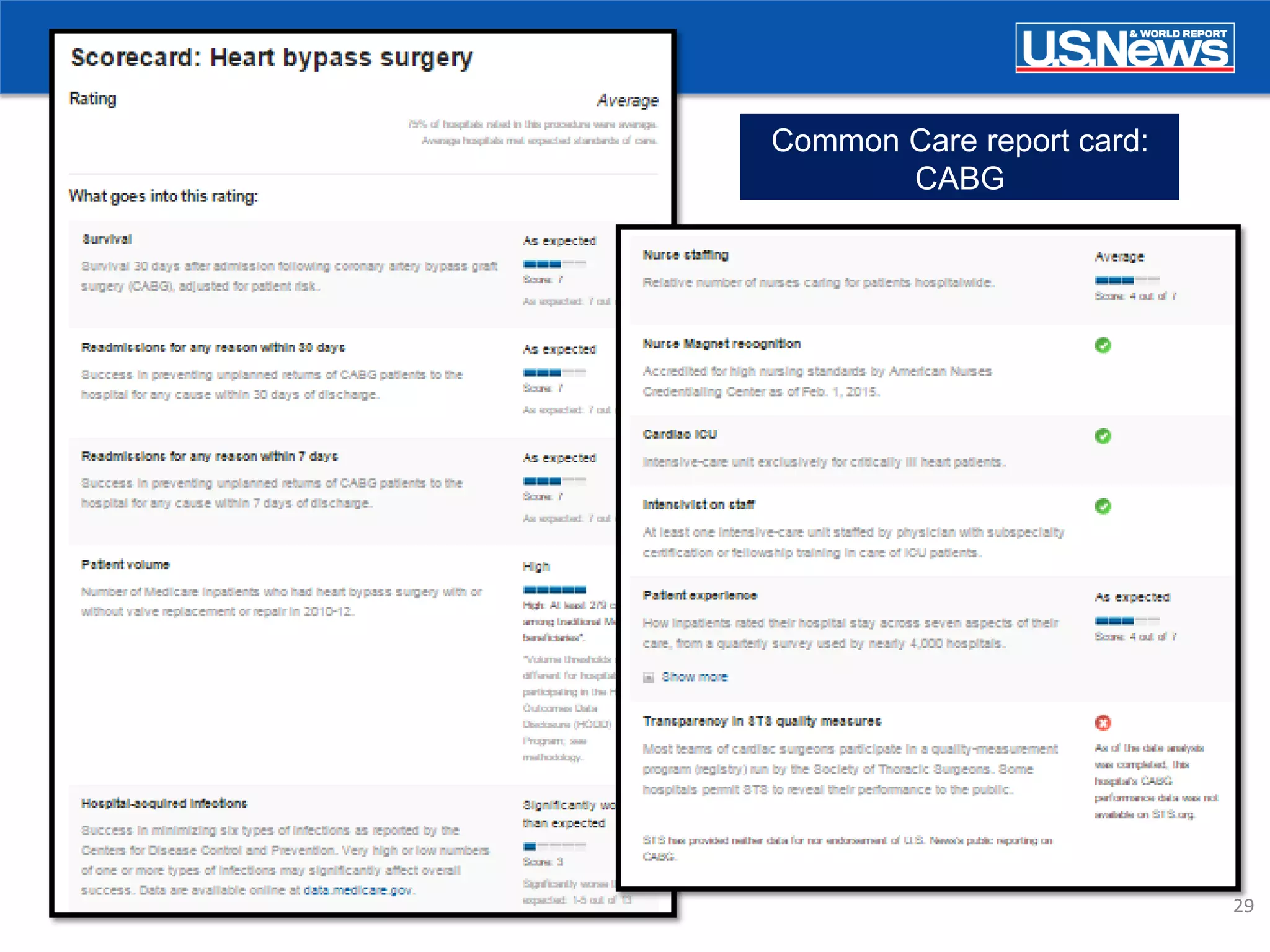 29
Common Care report card:
CABG
 