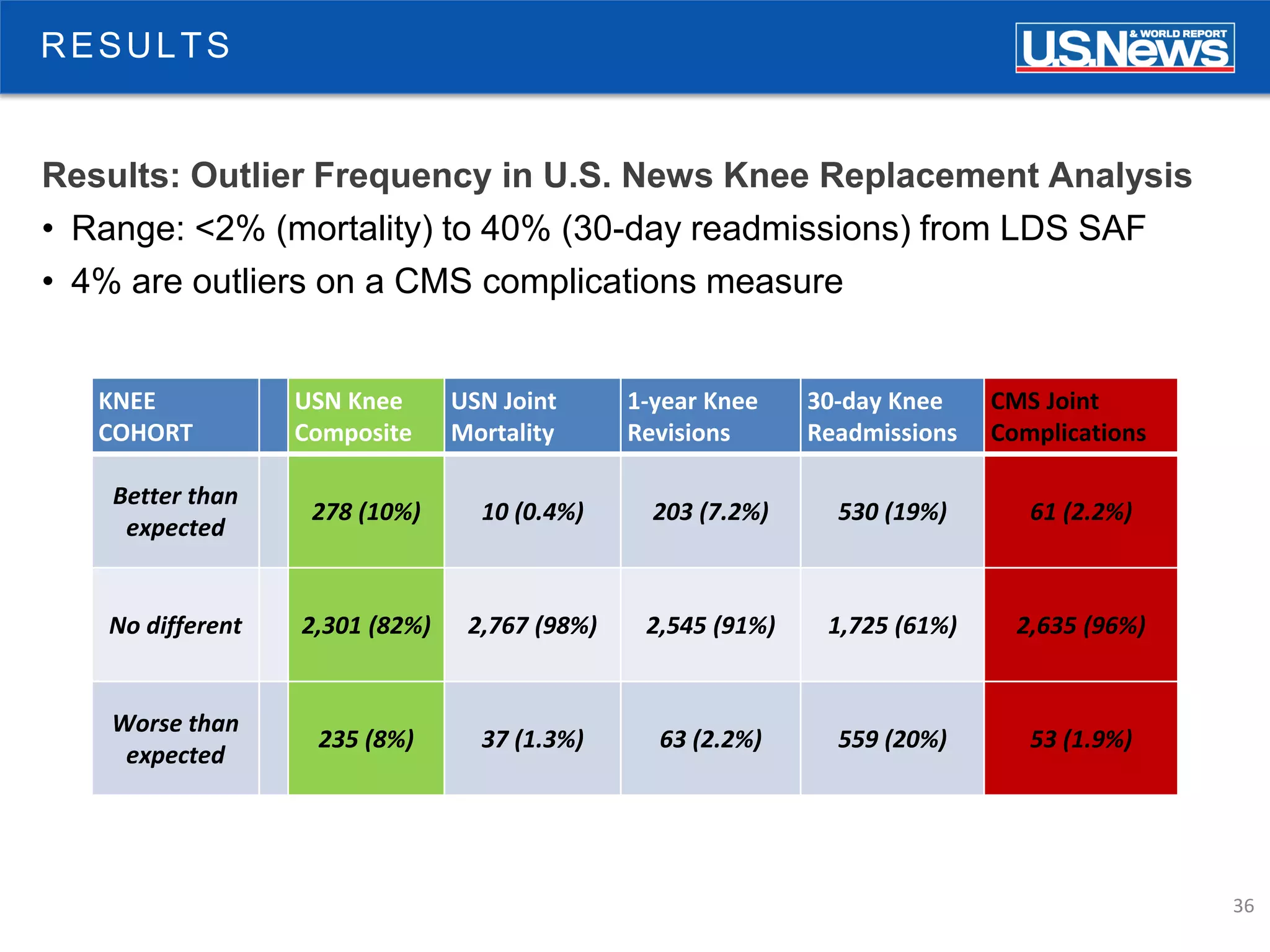 36
RESULTS
Results: Outlier Frequency in U.S. News Knee Replacement Analysis
• Range: <2% (mortality) to 40% (30-day readmissions) from LDS SAF
• 4% are outliers on a CMS complications measure
KNEE
COHORT
USN Knee
Composite
USN Joint
Mortality
1-year Knee
Revisions
30-day Knee
Readmissions
CMS Joint
Complications
Better than
expected
278 (10%) 10 (0.4%) 203 (7.2%) 530 (19%) 61 (2.2%)
No different 2,301 (82%) 2,767 (98%) 2,545 (91%) 1,725 (61%) 2,635 (96%)
Worse than
expected
235 (8%) 37 (1.3%) 63 (2.2%) 559 (20%) 53 (1.9%)
 