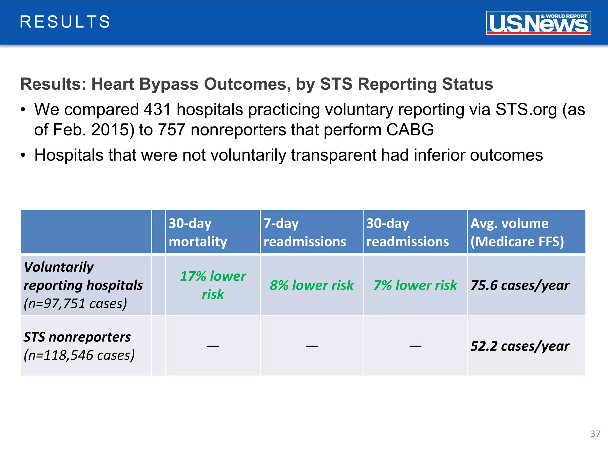 37
RESULTS
Results: Heart Bypass Outcomes, by STS Reporting Status
• We compared 431 hospitals practicing voluntary reporting via STS.org (as
of Feb. 2015) to 757 nonreporters that perform CABG
• Hospitals that were not voluntarily transparent had inferior outcomes
30-day
mortality
7-day
readmissions
30-day
readmissions
Avg. volume
(Medicare FFS)
Voluntarily
reporting hospitals
(n=97,751 cases)
17% lower
risk
8% lower risk 7% lower risk 75.6 cases/year
STS nonreporters
(n=118,546 cases)
— — — 52.2 cases/year
 