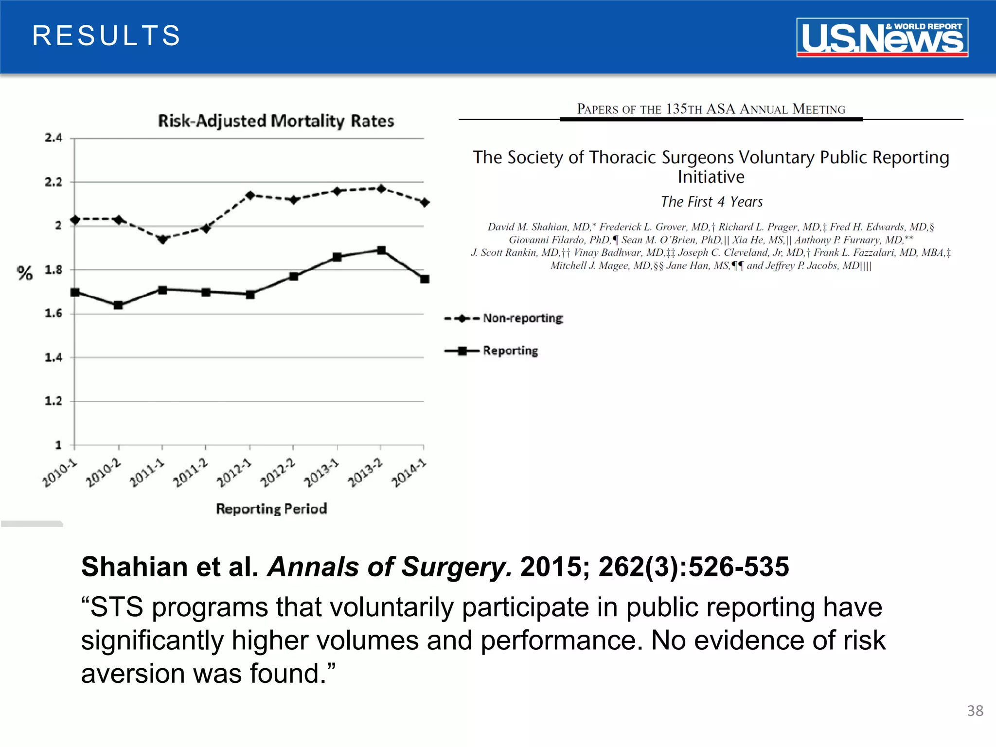 38
RESULTS
Shahian et al. Annals of Surgery. 2015; 262(3):526-535
“STS programs that voluntarily participate in public reporting have
significantly higher volumes and performance. No evidence of risk
aversion was found.”
 