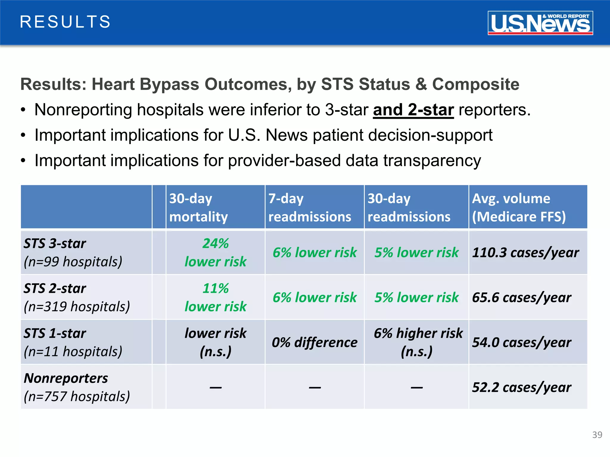39
RESULTS
Results: Heart Bypass Outcomes, by STS Status & Composite
• Nonreporting hospitals were inferior to 3-star and 2-star reporters.
• Important implications for U.S. News patient decision-support
• Important implications for provider-based data transparency
30-day
mortality
7-day
readmissions
30-day
readmissions
Avg. volume
(Medicare FFS)
STS 3-star
(n=99 hospitals)
24%
lower risk
6% lower risk 5% lower risk 110.3 cases/year
STS 2-star
(n=319 hospitals)
11%
lower risk
6% lower risk 5% lower risk 65.6 cases/year
STS 1-star
(n=11 hospitals)
lower risk
(n.s.)
0% difference
6% higher risk
(n.s.)
54.0 cases/year
Nonreporters
(n=757 hospitals)
— — — 52.2 cases/year
 