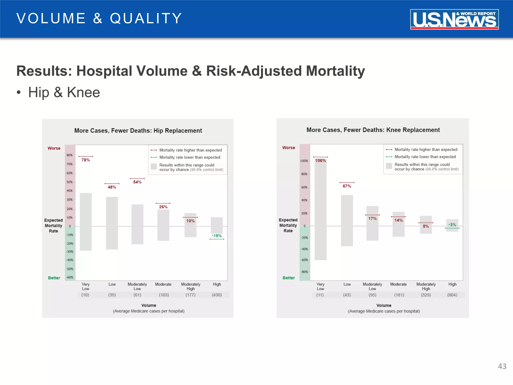 43
Results: Hospital Volume & Risk-Adjusted Mortality
• Hip & Knee
VOLUME & QUALITY
 