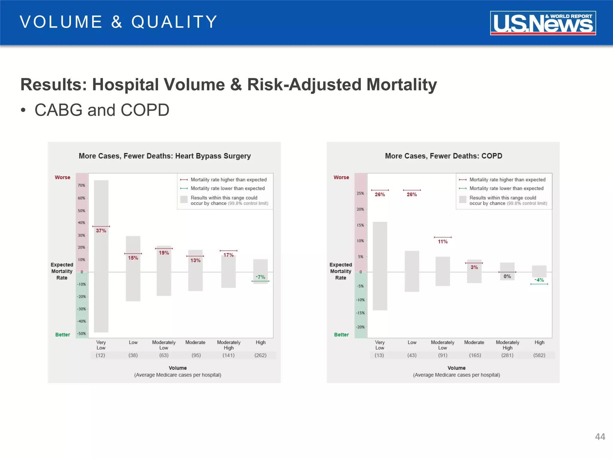 44
Results: Hospital Volume & Risk-Adjusted Mortality
• CABG and COPD
VOLUME & QUALITY
 
