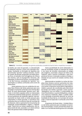 48
CPRM- Serviço Geológico do Brasil
da biotita, por vezes da granada, e a descoloração
do feldspato imprime a rocha uma coloração ama-
relada, resultando na formação de depósitos dos
denominados “granitos” exóticos amarelos. A partir
de restitos de grandes proporções de biotita gnais-
ses finos, em porções mais homogêneas da mistura
dos mesmos, com os leucogranitos intrusivos, são
explotadas no distrito de Paulista, município de Bar-
ra de São Francisco, variedades de “granitos” mo-
vimentados ou exóticos conhecidos como nome de
Yellow River.
Fácies gnáissicas ricas em cordieritas do com-
plexo Nova Venécia são fontes potenciais para uma
variedade ornamental conhecida como Granito Blue
Brasil. Os assim denominados “granitos azuis” aflo-
rantes no território capixaba acham-se relacionados
à sillimanita-cordierita-biotita gnaisses, associados a
terrenos gnáissicos de amplitude regional, mais pre-
cisamente nos locais onde as rochas possuem grau
metamórfico na fácies granulito. A ocorrência mais
conhecida situa-se no extremo leste do município de
Rio Bananal, onde se apresenta livre da presença de
mobilizado quartzo-feldspático relativo à migmati-
zação. Trata-se de um maciço subaflorante, com es-
pesso manto de solo, associado a um relevo colinoso
típico dos gnaisses desta unidade geológica.
Outra possibilidade de serem detectadas ro-
chas de tonalidade azulada no interland do estado
é nos locais de intrusões relacionadas ao estágio
pós-orogênico, associadas a diques de riolito ou de
riodacito, onde o quartzo cristalizado a altas tem-
peraturas fornece a coloração azulada ao litotipo, a
exemplo do que ocorre em estados vizinhos como
na Bahia.
Relacionando-se também às rochas do Com-
plexo Nova Venécia ocorrem jazimentos de mate-
riais ornamentais movimentados nas cores cinza es-
curo a preto. Os gnaisses mesocráticos migmatíticos,
médios a grossos são constituídos pela alternância
de bandas com biotita e granada a níveis quartzo-
-feldspáticos ricos em biotita. A uniformidade dos
níveis filossilicáticos e quartzo-feldspáticos, aliada a
uma espessura moderada, define o padrão estéti-
co da variedade ornamental aflorante ao norte da
localidade de Duas Barras, no município de Iconha,
onde o material explorado é conhecido como Preto
Indiano.
Os gnaisses do Grupo Italva ‒ Unidade Macu-
co são fontes potenciais para variedades ornamen-
tais movimentadas. A rocha característica desta uni-
dade é um hornblenda-biotita gnaisse de coloração
Tabela 5.1 – Variedades cromáticas dos granitos produzidos no estado do Espírito Santo e respectivos municípios.
 