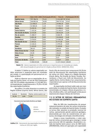Atlas de Rochas Ornamentais do Estado do Espírito Santo
67
A tabela 7.2 define os valores exportados em
dólar americano e respectivo peso em toneladas
por estado, e a participação em percentual em re-
lação ao Brasil.
Pode-se observar que as exportações do es-
tado do Espírito Santo, no ano de 2012 totalizaram
US$ 797,79 milhões equivalentes a 1.512.687,78 t,
correspondentes respectivamente a 75,2% e 67,6%
das exportações brasileiras.
No gráfico 7.4 estão dispostos os estados da
Região Sudeste (Espírito Santo, Minas Gerais, São
Paulo e Rio de Janeiro) que compuseram 95,2% do
total do faturamento das exportações brasileiras
de rochas em 2012. Seguiu-se a Região Nordeste
(Ceará, Bahia, Rio Grande do Norte, Paraíba, Per-
nambuco e Piauí) com 3,6% do faturamento. As
regiões Norte, Centro-Oeste e Sul, conjuntamente,
responderam por apenas 1,2% do faturamento das
exportações.
As exportações do Brasil estão cada vez mais
polarizadas no estado do Espírito Santo, fortemente
concentradas em chapas e blocos de granitos e ro-
chas silicáticas afins, com participação ainda pouco
expressiva de chapas e blocos de mármore.
7.2 O setor de rochas ornamentais
no Estado do Espírito Santo
Mais de 90% dos investimentos do parque
industrial brasileiro do setor de rochas ornamentas
são realizados no estado do Espírito Santo. O estado
se tornou líder absoluto na produção nacional de
rochas, apresentando grande potencial geológico,
desenvolvido por meio de investimentos em pes-
quisas, tecnologias de extração e beneficiamento.
Graças a esses investimentos, o setor esta-
dual de rochas ornamentais gera emprego e renda
para cerca de 130 mil capixabas. Atualmente o es-
tado do Espírito Santo possui cerca de 900 teares
(INFOROCHAS, 2011) em operação com capacidade
UF Valor (US$ 1.000) Participação BR (%) Peso (t) Participação BR (%)
Espírito Santo 797.786,76 75,23 1.512.687,78 67,62
Minas Gerais 194.083,36 18,30 569.757,36 25,47
São Paulo 12.598,41 1,19 14.006,18 0,63
Ceará 12.484,26 1,18 17.806,70 0,80
Bahia 9.259,76 0,87 31.898,61 1,43
Santa Catarina 7.101,56 0,67 11.163,27 0,50
Rio Grande do Norte 6.533,06 0,62 28.815,64 1,29
Rio de Janeiro 5.388,57 0,51 6.660,78 0,30
Paraíba 4.091,36 0,39 10.638,05 0,48
Pernambuco 3.724,81 0,35 17.865,58 0,80
Rio Grande do Sul 3.363,61 0,32 9.777,58 0,44
Paraná 2.126,31 0,20 1.979,36 0,09
Piauí 1.322,65 0,12 3.349,60 0,15
Rondônia 381,61 0,04 297,02 0,01
Mato Grosso do Sul 71,80 0,01 199,35 0,01
Mato Grosso 35,90 0,00 102,40 0,00
Goiás 9,18 0,00 27,00 0,00
Acre 1,35 0,00 0,12 0,00
Consumo de Bordo 51,55 0,00 118,07 0,01
Total 1.060.415,86 100,00 2.237.150,44 100,00
Tabela 7.2 – Valores exportados em dólar americano e respectivo peso em toneladas por estado,
além da participação em percentual em relação ao Brasil (fonte: ABIROCHAS, 2012)
Sudeste Nordeste Norte, centro-oeste e sul
95,2% 3,6% 1,2%
Gráfico 7.4 – Faturamento das exportações brasileiras de
rochas em 2012 por região.
95,2%
3,6% 1,2%
Sudeste
Nordeste
Norte, centro-oeste e sul
Faturamento das Exportações Brasileiras por Região
 