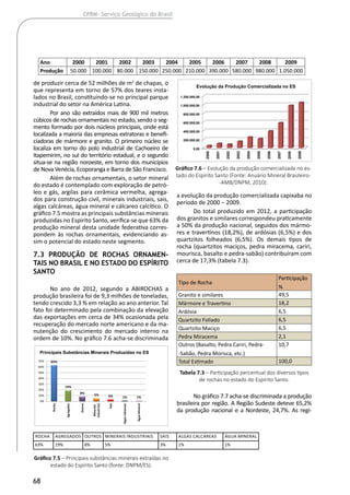 68
CPRM- Serviço Geológico do Brasil
de produzir cerca de 52 milhões de m2
de chapas, o
que representa em torno de 57% dos teares insta-
lados no Brasil, constituindo-se no principal parque
industrial do setor na América Latina.
Por ano são extraídos mais de 900 mil metros
cúbicos de rochas ornamentais no estado, sendo o seg-
mento formado por dois núcleos principais, onde está
localizada a maioria das empresas extratoras e benefi-
ciadoras de mármore e granito. O primeiro núcleo se
localiza em torno do polo industrial de Cachoeiro de
Itapemirim, no sul do território estadual, e o segundo
situa-se na região noroeste, em torno dos municípios
de Nova Venécia, Ecoporanga e Barra de São Francisco.
Além de rochas ornamentais, o setor mineral
do estado é contemplado com exploração de petró-
leo e gás, argilas para cerâmica vermelha, agrega-
dos para construção civil, minerais industriais, sais,
algas calcáreas, água mineral e cálcareo calcítico. O
gráfico 7.5 mostra as principais substâncias minerais
produzidas no Espirito Santo, verifica-se que 63% da
produção mineral desta unidade federativa corres-
pondem às rochas ornamentais, evidenciando as-
sim o potencial do estado neste segmento.
7.3 Produção de Rochas Ornamen-
tais no Brasil e no estado do Espírito
Santo
No ano de 2012, segundo a ABIROCHAS a
produção brasileira foi de 9,3 milhões de toneladas,
tendo crescido 3,3 % em relação ao ano anterior. Tal
fato foi determinado pela combinação da elevação
das exportações em cerca de 34% ocasionada pela
recuperação do mercado norte americano e da ma-
nutenção do crescimento do mercado interno na
ordem de 10%. No gráfico 7.6 acha-se discriminada
a evolução da produção comercializada capixaba no
período de 2000 ‒ 2009.
Do total produzido em 2012, a participação
dos granitos e similares correspondeu praticamente
a 50% da produção nacional, seguidos dos mármo-
res e travertinos (18,2%), de ardósias (6,5%) e dos
quartzitos folheados (6,5%). Os demais tipos de
rocha (quartzitos maciços, pedra miracema, cariri,
mourisca, basalto e pedra-sabão) contribuíram com
cerca de 17,3% (tabela 7.3).
No gráfico 7.7 acha-se discriminada a produção
brasileira por região. A Região Sudeste deteve 65,2%
da produção nacional e a Nordeste, 24,7%. As regi-
Rocha Agregados Outros Minerais Industriais Sais Algas Calcáreas Água Mineral
63% 19% 8% 5% 3% 1% 1%
7.2 Piso Fachadas Externas Interiores Acabamentos
60% 16% 14% 10%
Rocha Agregados Outros erais Indust Sais gas Calcáre Água Mineral
63% 19% 8% 5% 3% 1% 1%
60%16%
14%
10%
Piso
Fachadas Externas
Interiores
Acabamentos
Revestimentos
7.5
63%
19%
8% 5% 3% 1% 1%
0%
10%
20%
30%
40%
50%
60%
70%
Rocha
Agregados
Outros
Minerais
Industriais
Sais
AlgasCalcáreas
ÁguaMineral
Principais Substâncias Minerais Produzidas no ES
Gráfico 7.5 – Principais substâncias minerais extraídas no
estado do Espírito Santo (fonte: DNPM/ES).
Ano 2000 2001 2002 2003 2004 2005 2006 2007 2008 2009
Produção 50.000 100.000 80.000 150.000 250.000 210.000 390.000 580.000 980.000 1.050.000
Ano 2000 2001 2002 2003 2004 2005 2006 2007
Produção 50.000 100.000 80.000 150.000 250.000 210.000 390.000 580.000
7.6
Regiões Sudeste Nordeste Demais Regiões
Produção 65,20% 24,70% 10,10% 7.7
0,00
200.000,00
400.000,00
600.000,00
800.000,00
1.000.000,00
1.200.000,00
2000
2001
2002
2003
2004
2005
2006
2007
2008
2009
Evolução da Produção Comercializada no ES
0,0%
10,0%
20,0%
30,0%
40,0%
50,0%
60,0%
70,0%
Sudeste Nordeste Demais Regiões
65,20%
24,70%
10,10%
Produção por Região
Gráfico 7.6 – Evolução da produção comercializada no es-
tado do Espirito Santo (Fonte: Anuário Mineral Brasileiro-
-AMB/DNPM, 2010).
Tipo de Rocha
Participação
%
Granito e similares 49,5
Mármore e Travertino 18,2
Ardósia 6,5
Quartzito Foliado 6,5
Quartzito Maciço 6,5
Pedra Miracema 2,1
Outros (Basalto, Pedra Cariri, Pedra-
-Sabão, Pedra Morisca, etc.)
10,7
Total Estimado 100,0
Tabela 7.3 – Participação percentual dos diversos tipos
de rochas no estado do Espírito Santo.
 