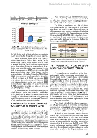 Atlas de Rochas Ornamentais do Estado do Espírito Santo
69
ões Sul, Centro-oeste e Norte atingiram em conjunto
10,1%, com impactos de logística e mercado regional.
Cerca de 90% da produção nacional está pre-
sente nos estados do Espírito Santo, Minas Gerais,
Bahia, Ceará, Paraná, Rio de Janeiro, Goiás e Paraí-
ba. Apesar de Minas Gerais produzir um percentual
menor de granitos, destaca-se pela produção de ar-
dósias, quartzitos folheados e pedra-sabão (estea-
tito). De acordo com o CETEM, existem no Brasil 18
Arranjos Produtivos Locais (APLs) ligados a rochas
ornamentais em 10 estados. Segundo a ABIROCHAS,
(2012) estima-se que a cadeia produtiva de rochas
no Brasil tenha cerca de 7.000 marmorarias, 2.200
empresas de beneficiamento, 1.600 teares, 1.000
empresas dedicadas à lavra; com cerca de 1.800
frentes ativas e legalizadas, em aproximadamente
de 400 municípios gerando um total em torno de
135.000 empregos diretos.
A produção bruta de rochas ornamentais no
estado Espírito Santo teve uma alta considerável
no fim da década de 2000, este aumento deve-se a
elevação da quantidade exportada, principalmente
para China, que destaca-se como a nova “locomoti-
va” do crescimento econômico mundial.
7.4 Exportações de Rochas Ornamen-
tais no estado do Espírito Santo
O setor de rochas ornamentais no estado do
Espírito Santo encerrou o ano de 2011 com R$ 1,3 bi-
lhões em exportações, com um crescimento de 3,7%
se comparado ao exercício anterior. De acordo com
CENTROROCHAS visto as dificuldades no mercado eu-
ropeuearetomadadeformagradualdaeconomiados
Estados Unidos, que constitui o principal comprador
das rochas ornamentais processadas do Brasil, esse re-
sultado pode ser considerado muito bom levando-se
em conta os estoques nos portos chineses.
Para o ano de 2013, o CENTROROCHAS acre-
dita que os números vão manter-se no mesmo nível
de 2012, mas com uma ligeira variação positiva de-
vido à instabilidade dos mercados.
Em 2011, o Brasil exportou US$ 999,6 mi-
lhões, registrando um crescimento de 4,22% em
relação ao ano anterior. O valor foi o mais alto nos
últimos quatro anos, conforme os dados divulgados
pelo Centro Brasileiro dos Exportadores de Rochas
Ornamentais (CENTROROCHAS). A tabela 7.4 mos-
tra a variação do valor e percentual de crescimento
das exportações do Brasil e do estado do Espírito
Santo no período 2010 ‒ 2011.
7.5 – Perspectivas Atuais do Setor
Brasileiro de Produtos Pétreos
Preocupado com a retração da União Euro-
peia, devido à crise econômica e financeira do con-
tinente e com a lenta recuperação da economia dos
Estados Unidos, o governo brasileiro está a procurar
novos mercados e definir a concessão de incenti-
vos fiscais e creditícios a este segmento, com o ob-
jetivo de aumentar a competitividade da indústria
brasileira de rochas ornamentais, visando manter o
crescimento das nossas exportações em 2013 e nos
exercícios seguintes. Para isto vem reforçando suas
ações de promoção comercial no Oriente Médio, es-
pecialmente nos países árabes, Ásia, América Latina
e África (Angola, África do Sul e Moçambique), que
constituem mercados para este segmento da pauta
de exportações brasileira.
Para atingir este objetivo o Itamaraty preten-
de reforçar a estrutura de promoção comercial das
embaixadas e consulados brasileiros no exterior, em
pelo menos 23 países. Com esta medida pretende-
-se aumentar em 40% a rede de importadores.
A definição pelo, Itamaraty, dos locais prio-
ritários para estes novos núcleos comerciais, levou
em conta três variáveis: os principais destinos das
exportações brasileiras, onde ainda não há um setor
comercial nas embaixadas; os países com melhor
retrospectiva de crescimento do PIB desde 2005,
os com melhores perspectivas até 2015; e os países
com forte demanda potencial de produtos da pauta
exportadora brasileira. Das 50 prioridades prelimi-
Regiões Sudeste Nordeste Demais Regiões
Produção 65,20% 24,70% 10,10% 7.7
0,00
200.000,00
400.000,00
600.000,00
800.000,00
1.000.000,00
2000
2001
2002
2003
2004
2005
2006
2007
2008
2009
0,0%
10,0%
20,0%
30,0%
40,0%
50,0%
60,0%
70,0%
Sudeste Nordeste Demais Regiões
65,20%
24,70%
10,10%
Produção por Região
Regiões Sudeste Nordeste Demais regiões
Produção 65,20% 24,70% 10,10%
Gráfico 7.7 – Produção Brasileira de Rochas ornamen-
tais por região (Fonte: Anuário Mineral Brasileiro-AMB/
DNPM, 2010).
Espírito
Santo
Exercício
Valor Exporta-
do US$
Percentual de
Crescimento
2010 683,1 Milhões
3,71
2011 708,5 Milhões
Brasil
2010 959,1 Milhões
4,22
2011 999,6 Milhões
Tabela 7.4 – Variação do Percentual de crescimento das
exportações capixabas e brasileiras entre 2010 – 2011.
 