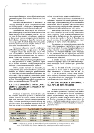 70
CPRM- Serviço Geológico do Brasil
narmente estabelecidas, seriam 12 núcleos comer-
ciais nas Américas, 12 na Europa, 12 na África, 13 na
Ásia e um na Oceania.
Com base nas estimativas da ABIROCHAS, o
consumo aparente de rochas ornamentais no Brasil
em 2010 atingiu 66,1 milhões de m², alavancado pela
manutenção do crescimento da construção civil.
Salienta-se que novas regiões no interior do
país também passaram a produzir e beneficiar rochas,
dando condições de acesso a este material a um me-
nor custo de frete, e assim estimulando o crescimen-
to do mercado interno, principalmente no Nordeste,
Centro-Oeste e Noroeste do Brasil. No momento ob-
serva-se que além do estado do Espírito Santo, está a
ocorrer a retomada de novos projetos em novas áreas
produtoras por todo o interior do Brasil.
Por sua vez o Governo Federal, notadamente
o Ministério de Minas e Energia, através da CPRM
‒ Serviço Geológico do Brasil lançou o livro “Ro-
chas Ornamentais da Amazônia” e está a iniciar a
elaboração de estudos semelhantes nos estados da
Bahia, Ceará, Piauí, Maranhão e Rondônia.
O DNPM está apoiando a legalização de diver-
sas áreas produtoras de rochas, garantindo a pro-
dução de bens minerais e consequente geração de
emprego e renda por todo interland nacional.
Outros projetos merecem ser destacados, es-
tando previstos para serem executados e/ou em an-
damento por diversas instituições governamentais,
tais como o estudo de aproveitamento de rejeitos dos
tearespeloCETEMnoestadodoEspíritoSanto,doses-
téreis de pedreiras, das placas de quartzitos em areia
artificial (Pirenópolis-GO) e geração de peças para mo-
saicos, com agregação de valor (Várzea-Pb).
7.6 estado do Espírito Santo, um ex-
celente lugar para se produzir ro-
chas ornamentais
Destaque na economia nacional como uma
das unidades federativas que mais se desenvolvem
no País, o estado do Espírito Santo é um excelente
lugar para, trabalhar e investir. Sua localização estra-
tégica, no litoral do Sudeste brasileiro, próximo aos
grandes centros de produção e consumo do Brasil,
favorece novos investimentos voltados para o co-
mércio internacional e para o mercado interno.
Possui uma base econômica diversificada que
movimenta negócios das cadeias produtivas de pe-
tróleo e gás, siderurgia e mineração, celulose e rochas
ornamentais, além do agronegócio e arranjos produti-
vos nos segmentos metalomecânico, moveleiro, con-
fecções, construção civil, alimentos, entre outros.
Além dessas características, o estado do Espí-
rito Santo conta com grandes trunfos para ampliar
seu crescimento. Possui uma das melhores estrutu-
ras portuárias do País com um dos maiores portos
de minério do mundo - o Porto de Tubarão-, um
grande complexo de produção de celulose e a maior
produção de rochas ornamentais do País.
As maiores reservas de mármore e granito do
Brasil estão no estado do Espírito Santo e com uma
enorme variedade de cores. O estado dispõe de um
parque industrial com cerca de 1.000 empresas, res-
ponsáveis por mais da metade dos teares instalados
no País, representa 75% das exportações brasileiras
e o setor é responsável por 130 mil empregos dire-
tos e indiretos no estado.
O estado alcançou credibilidade em nível
internacional porque possui um ambiente compe-
titivo com regras claras e estáveis para quem quer
investir.
No ano de 2012, Serra foi o município que
apresentou o maior valor de exportação de ro-
chas ornamentais. O volume total foi de US$
237.175.598,00 (duzentos e trinta e sete milhões,
cento e setenta e cinco mil e quinhentos e noventa
e oito dólares), com um crescimento de 12,87% em
relação a ano anterior, (tabela 7.5).
7.7 Rota do mármore e do granito –
Uma rota de bons negócios
A Feira Internacional do Mármore e do Gra-
nito é o evento que mostra o potencial das rochas
ornamentais capixabas e atrai grandes negócios na-
cionais e internacionais para o estado. Em função
do evento, foi criada a Rota Turística do Mármore e
do Granito, roteiro percorrido por compradores de
pedras e profissionais do segmento, e primeira rota
turística voltada especificamente ao turismo de ne-
gócios no Brasil.
Município Total 2011 (US$) Total 2012 (US$) Participação (%) Variação (%)
Serra 210.140.453 237.175.598 28,71 12,87
Cachoeiro De Itapemirim 203.804.536 220.432.098 26,68 8,16
Barra De São Francisco 64.726.756 91.608.476 11,09 41,53
São Domingos Do Norte 42.159,691 43.304.955 5,24 2,72
Vitória 29.765.377 32.134.019 3,89 7,96
Tabela 7.5 Variação do volume de exportação de rochas ornamentais no estado do Espírito Santo.
Fonte: CENTROROCHAS – Centro Brasileiro dos Exportadores de Rochas Ornamentais.
 